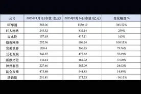 政策松绑叠加AI狂飙  游戏行业“千亿市值”席位争夺战启幕：谁冲刺、谁掉队？图片