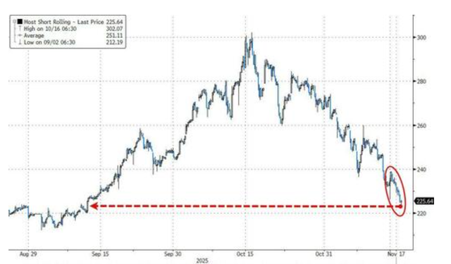 科技股、币圈、黄金“三杀”，美股跌破关键支撑位，美国市场遭遇“全面抛售”