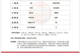 江苏新增1名亿万富翁，双色球中1.09亿，缴税2197万，网友热议图片