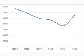 买长乘短、辣条刺客、演唱会喊退票，五一消费维权热点发布图片