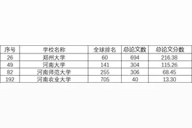 最新自然指数公布！涉及河南这些高校图片