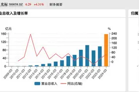 蓝色光标一季度净利降四成，预计今年AI驱动的收入实现10倍增长图片