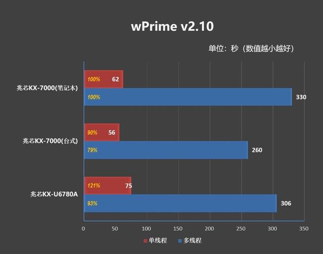联想开天N8 Pro笔记本评测：移动版兆芯KX-7000效率甚至优于Intel/AMD