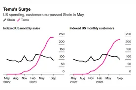 在美国，Temu反超了Shein图片