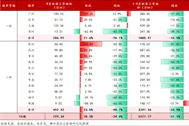 上月15城新房供应持续放量，库存量延续小幅上升态势图片