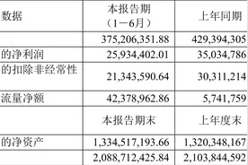 弘讯科技：2023年上半年净利润2593.44万元 同比下降25.98%图片