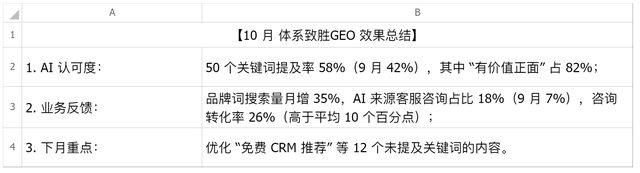 GEO精准获客全攻略（第五章）：GEO 效果衡量与资源配置