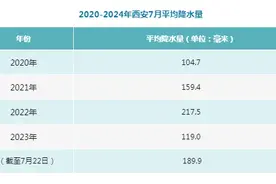 西安的“蒸煮”天还要持续多久？如何正确祛湿？专家解答图片