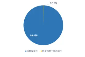 美团试点防疲劳机制：99.82%正常跑单骑手不受影响图片