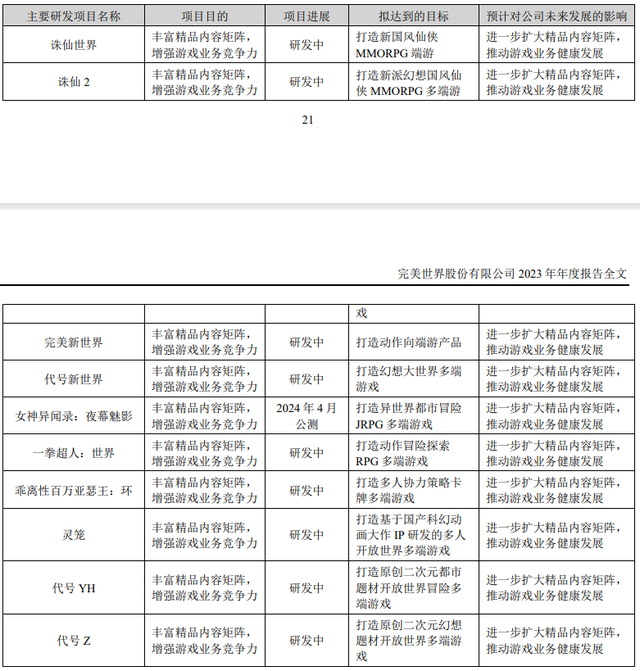 完美世界遭遇转型阵痛：关停4个项目、优化2个项目，欲靠《诛仙世界》翻身？