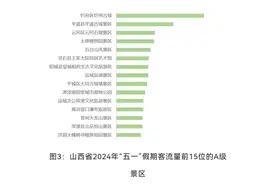 山西省2024年五一假期客流量前十五名的A级景区视频封面