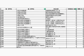 2024年辽宁事业编无人报名的岗位，有满足条件的宝抓紧，可以参考视频封面