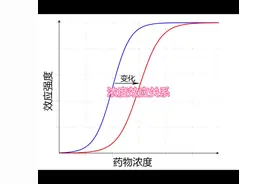 药物浓度与效应关系#中草药 #医学科普 #中医 #科研
