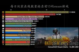 15-19年steam游戏玩家每日在线量排行榜，你喜欢的游戏是否上榜？视频封面